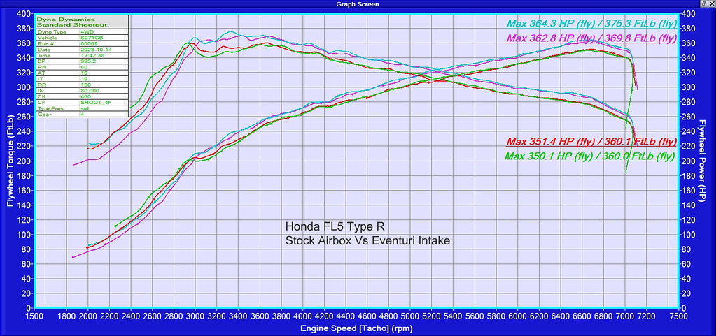 Eventuri Carbon Intake Kit for Honda Civic Type-R FL5